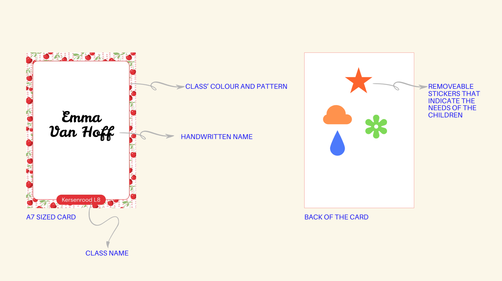 Annotated anatomy of a final CareCard, front with handwritten name and class colour band, back with removeable shape stickers