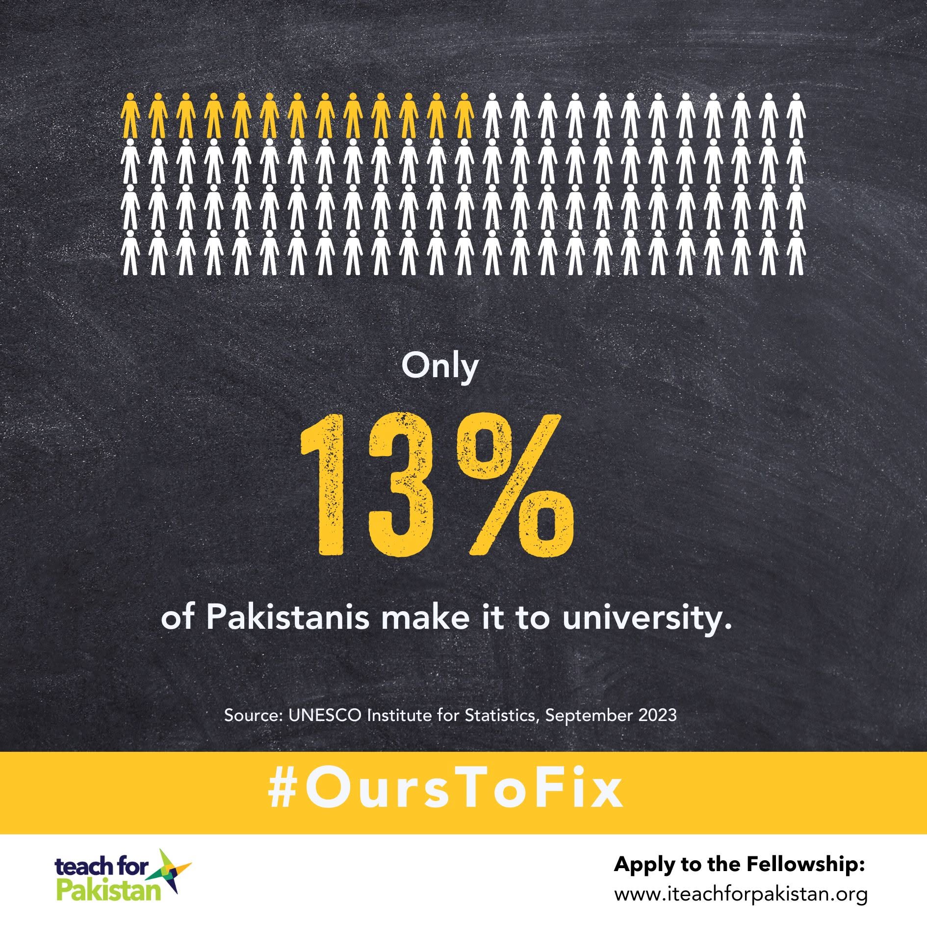 #OursToFix graphic: only 13% of Pakistanis make it to university