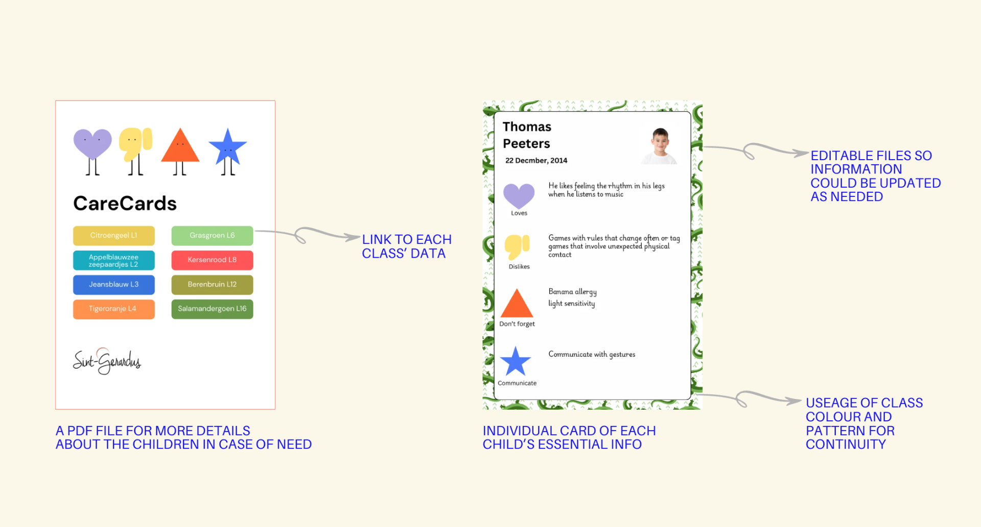 The CareCards class index PDF beside an individual student card