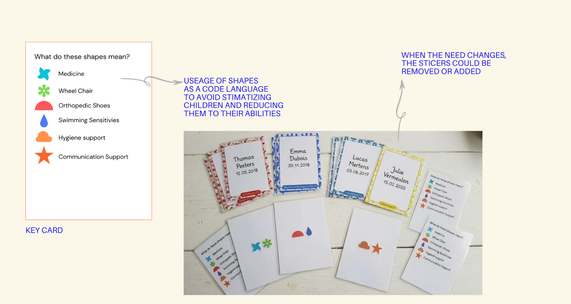 The shape key card next to the laminated deck, six symbols for medicine, wheelchair, orthopedic shoes, swimming sensitivities, hygiene support, communication support