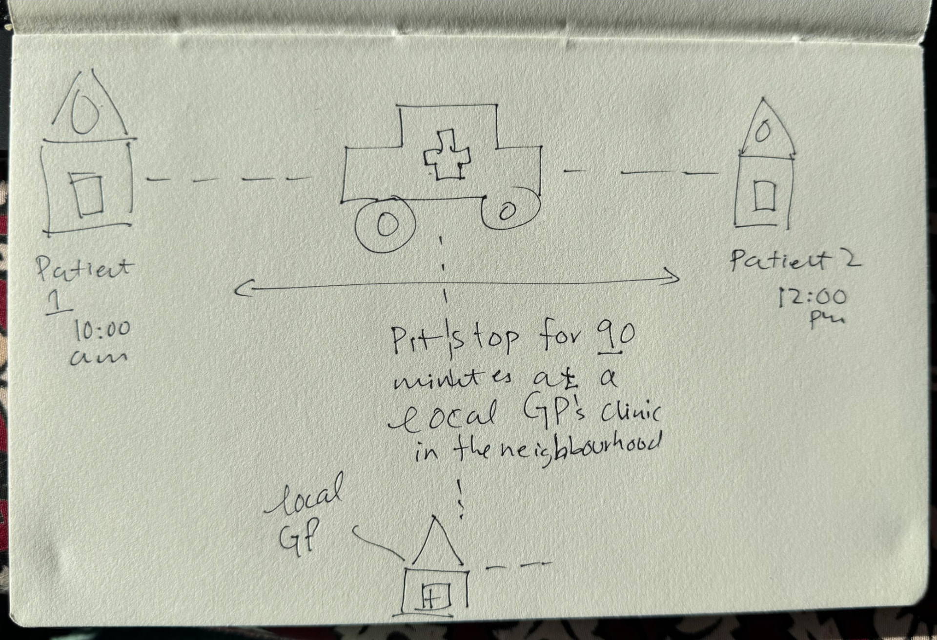 Hand-drawn sketch of a nurse's car travelling between two patients' houses with a pit stop at a local GP clinic in between