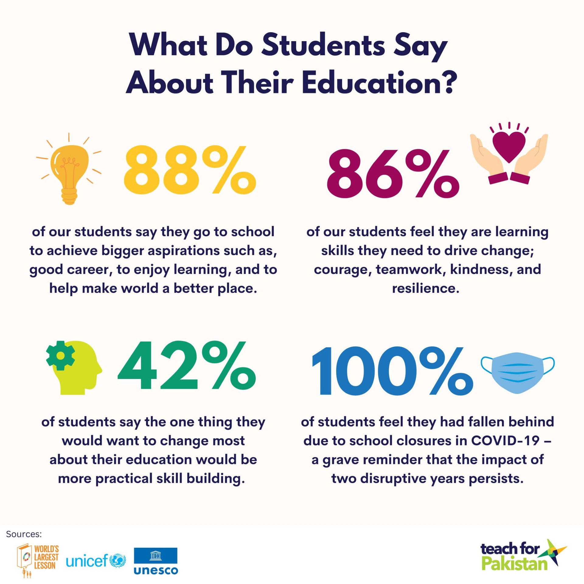 Infographic: what students say about their education